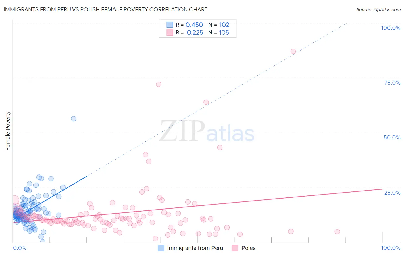 Immigrants from Peru vs Polish Female Poverty