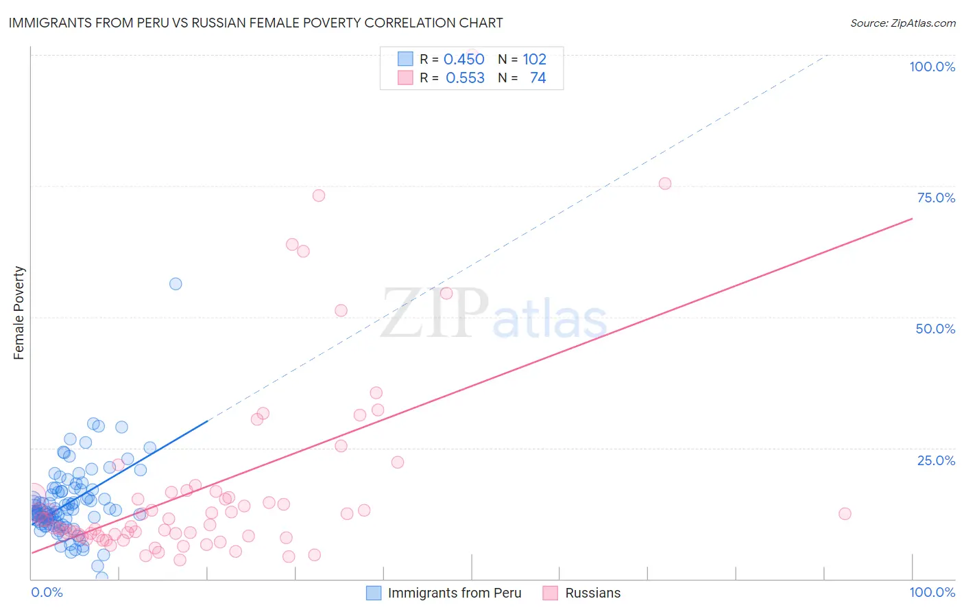 Immigrants from Peru vs Russian Female Poverty