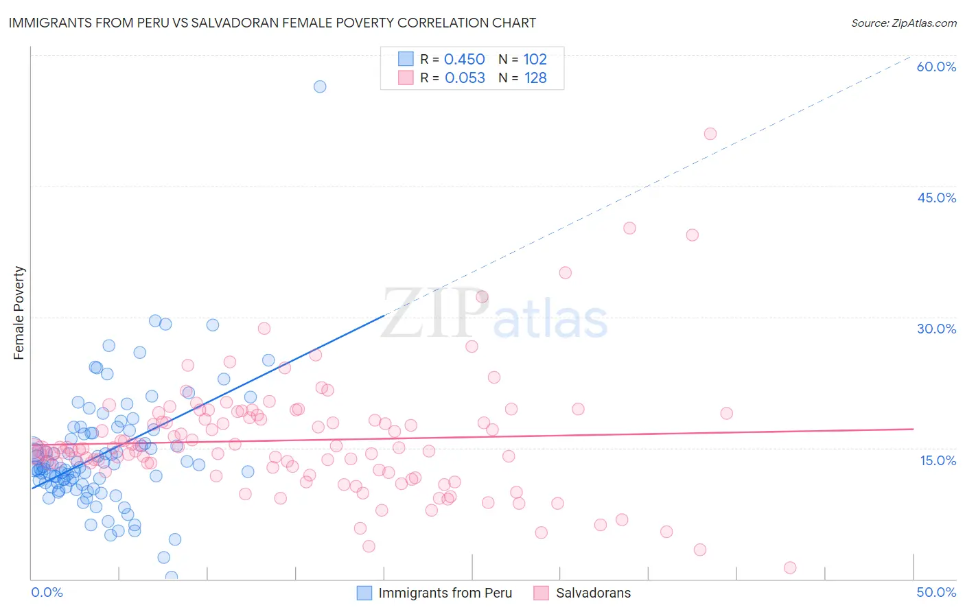 Immigrants from Peru vs Salvadoran Female Poverty