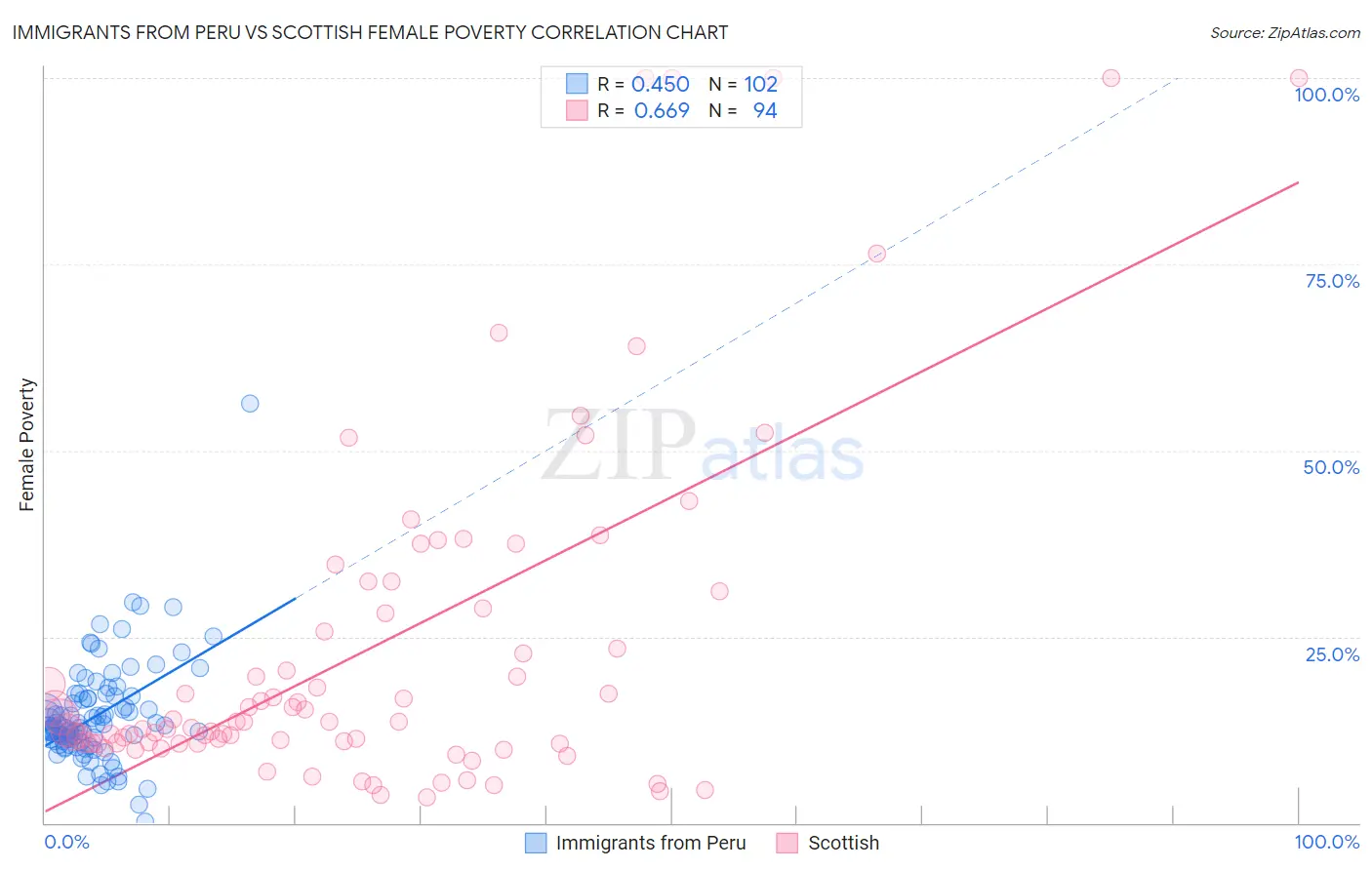 Immigrants from Peru vs Scottish Female Poverty