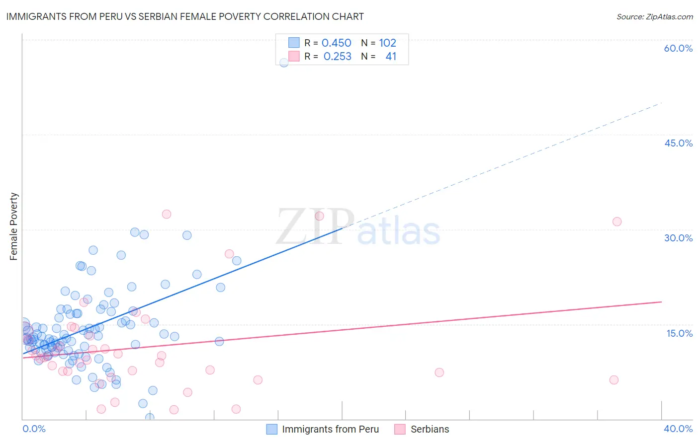 Immigrants from Peru vs Serbian Female Poverty
