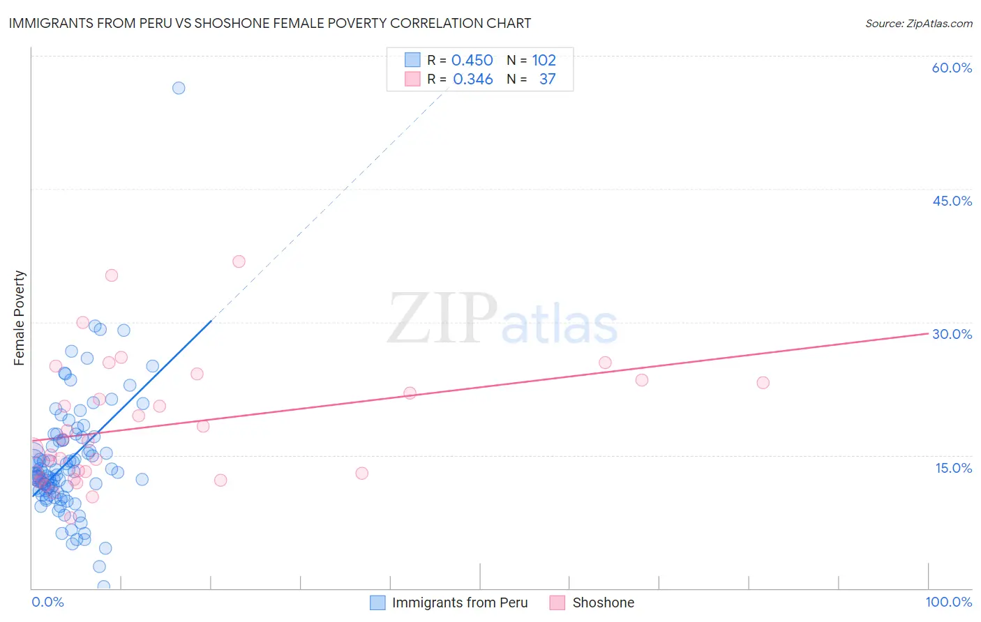 Immigrants from Peru vs Shoshone Female Poverty