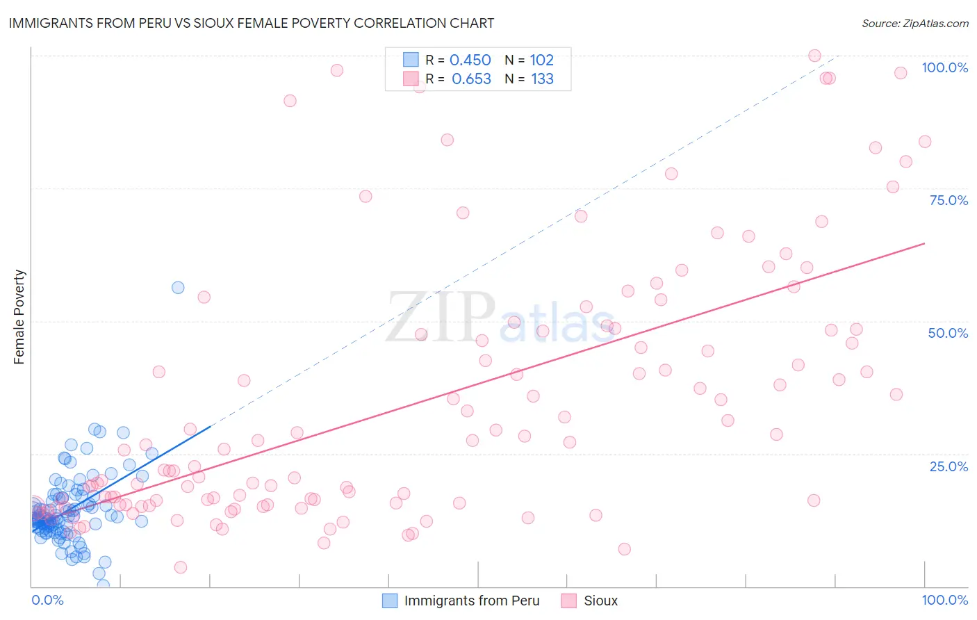 Immigrants from Peru vs Sioux Female Poverty