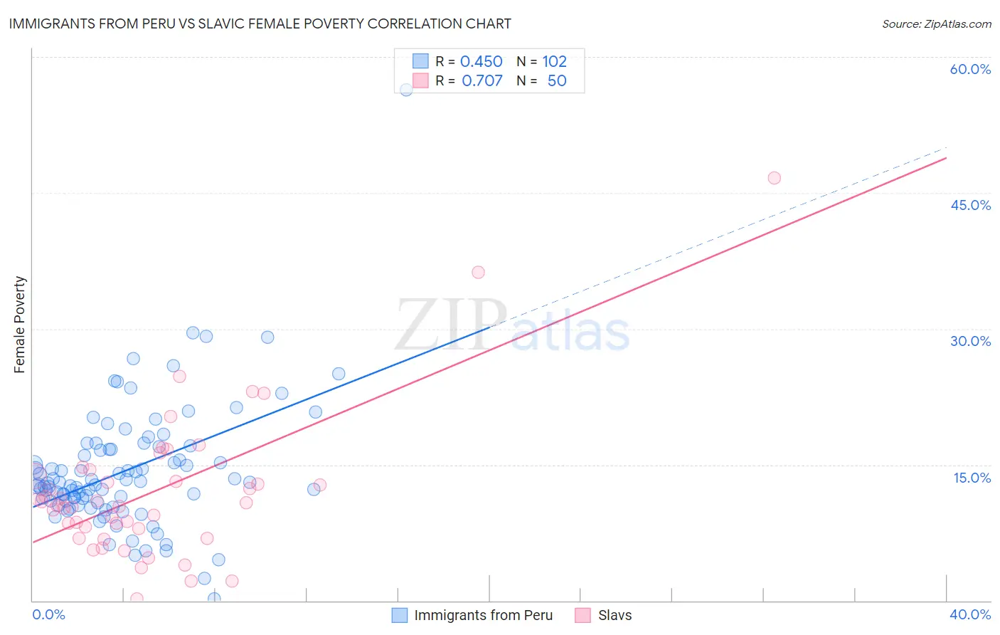 Immigrants from Peru vs Slavic Female Poverty