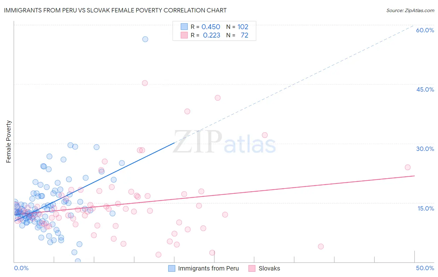 Immigrants from Peru vs Slovak Female Poverty