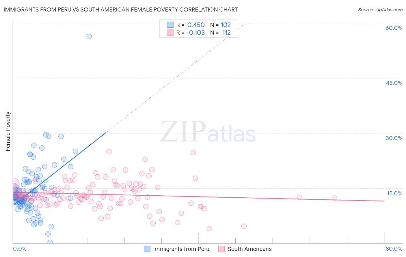 Immigrants from Peru vs South American Female Poverty