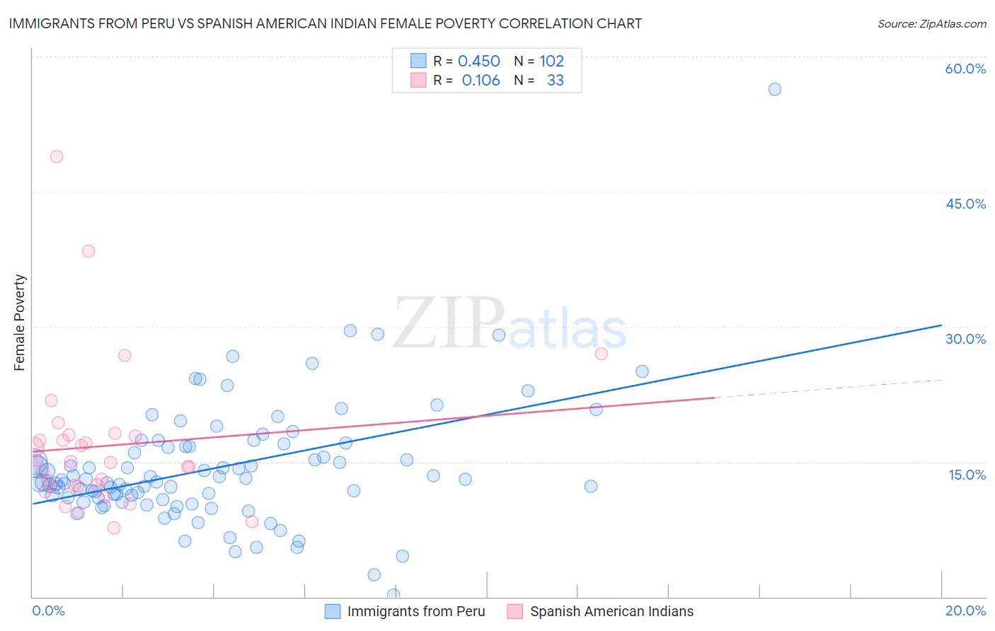 Immigrants from Peru vs Spanish American Indian Female Poverty