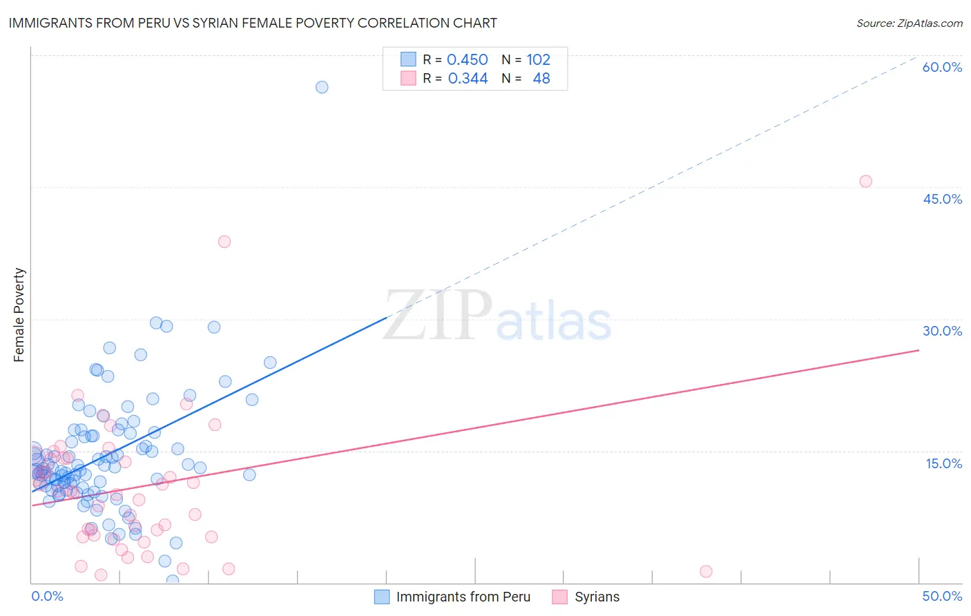Immigrants from Peru vs Syrian Female Poverty