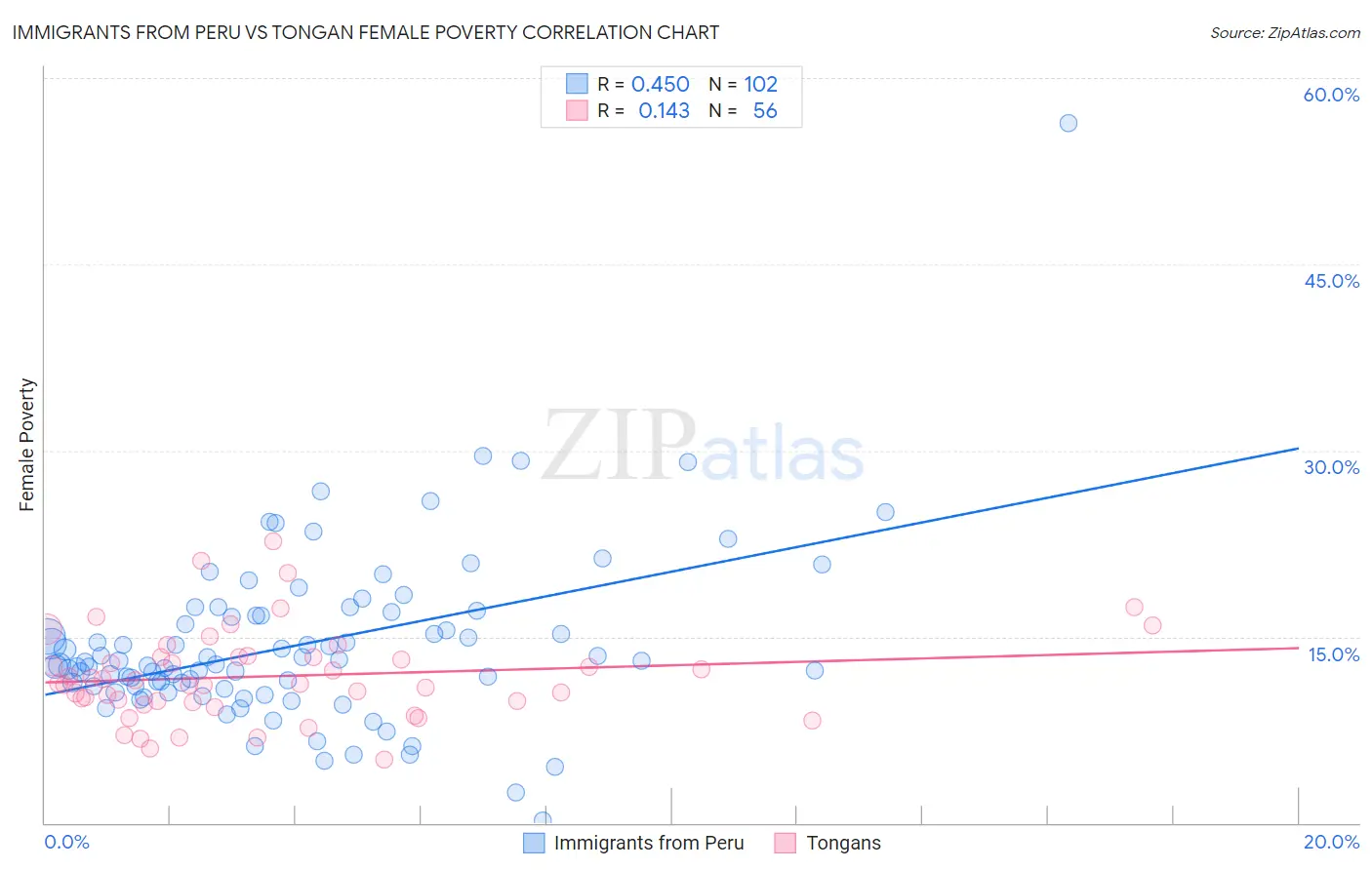 Immigrants from Peru vs Tongan Female Poverty