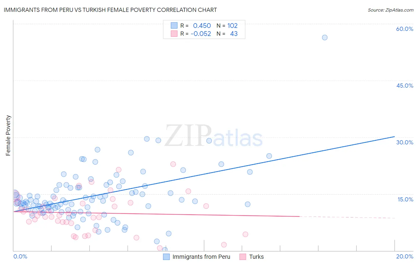 Immigrants from Peru vs Turkish Female Poverty