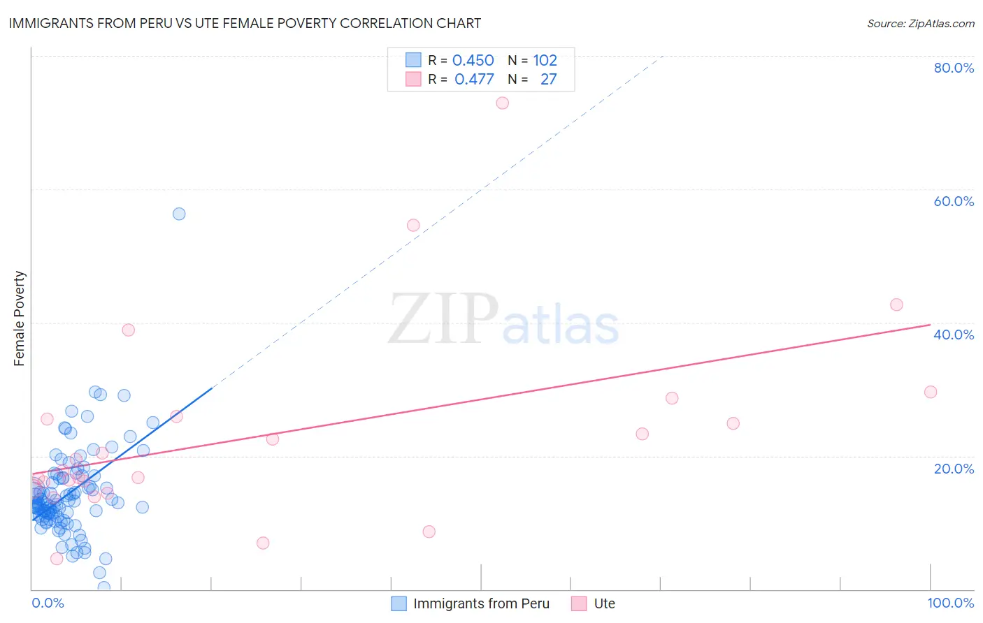 Immigrants from Peru vs Ute Female Poverty
