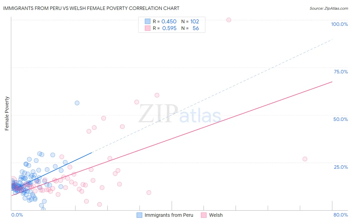 Immigrants from Peru vs Welsh Female Poverty