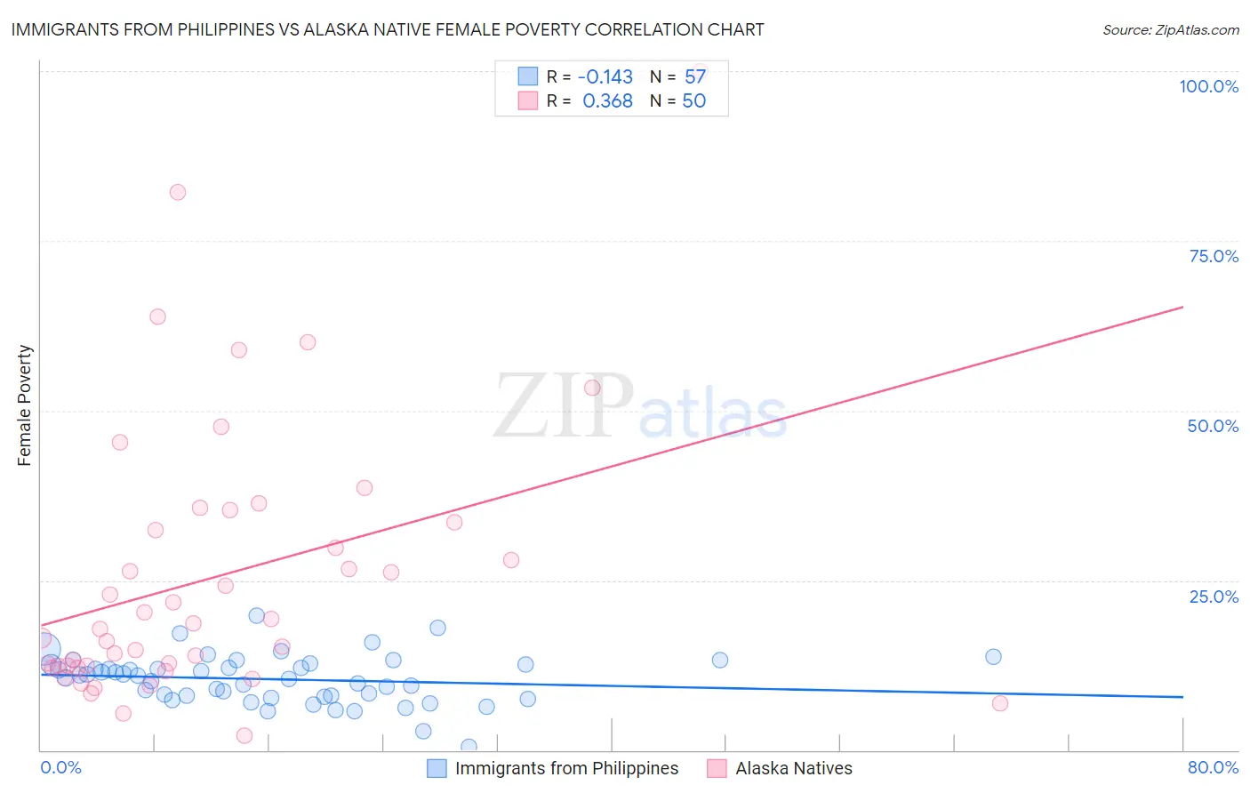 Immigrants from Philippines vs Alaska Native Female Poverty