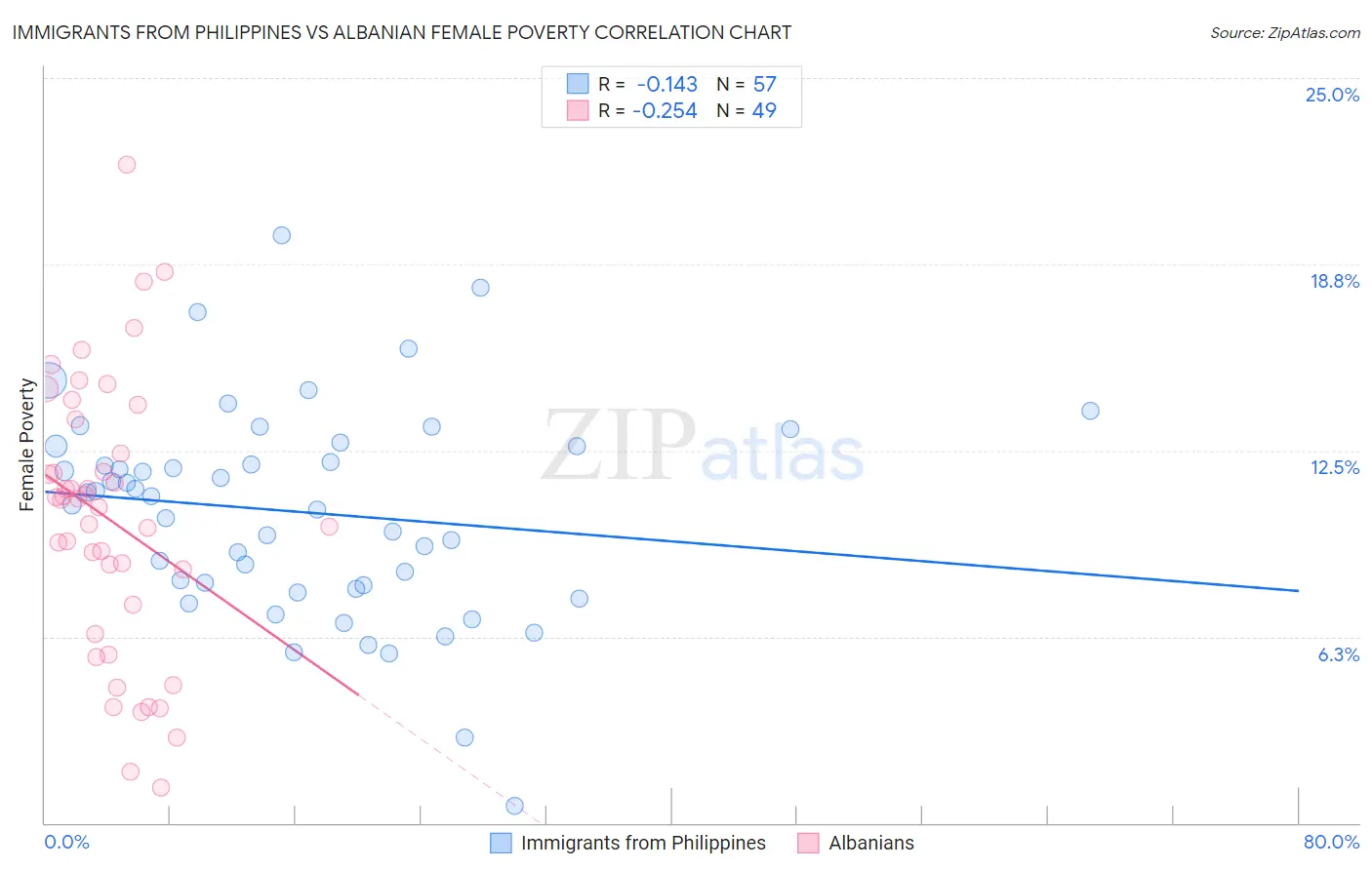 Immigrants from Philippines vs Albanian Female Poverty