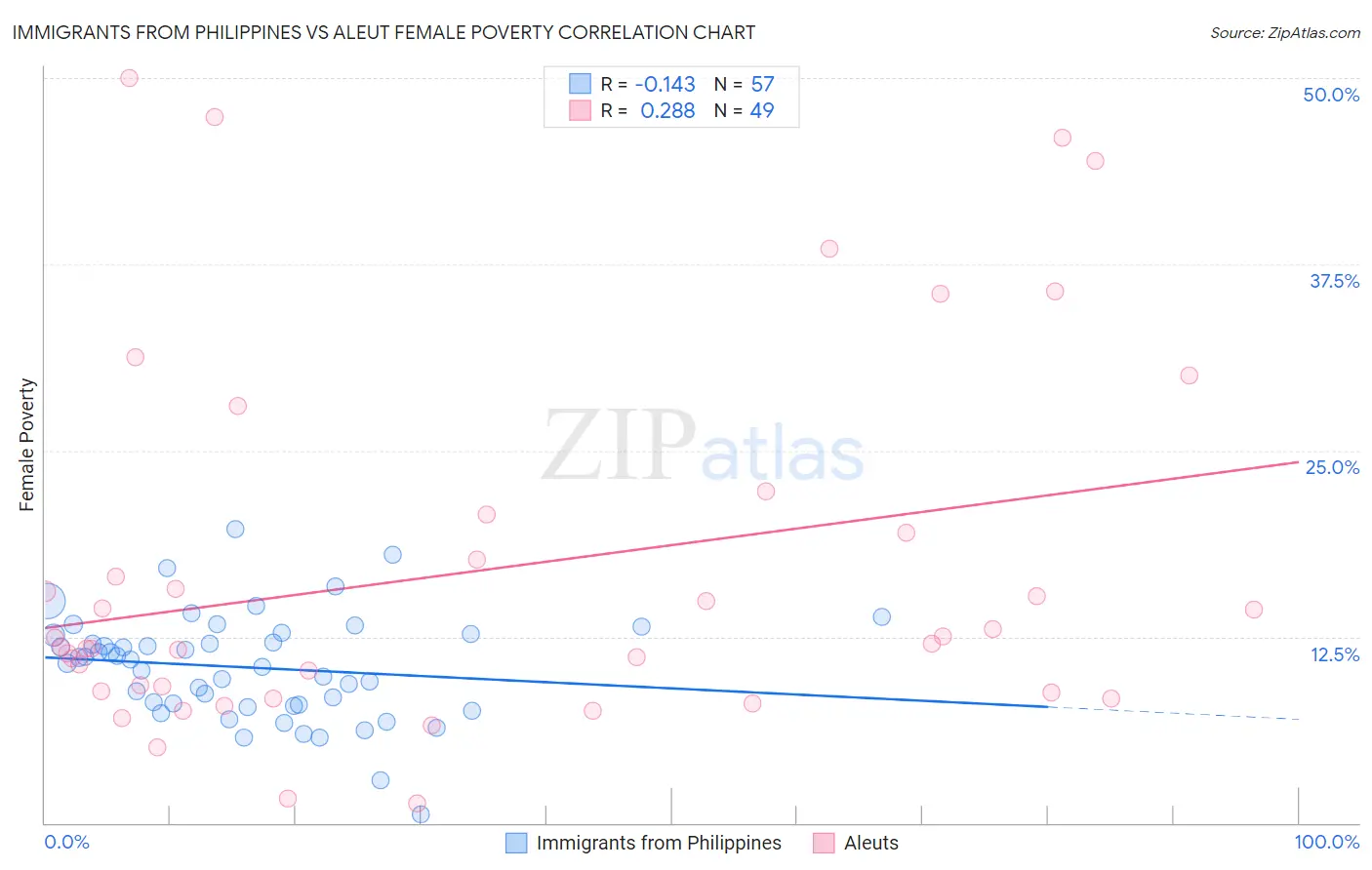 Immigrants from Philippines vs Aleut Female Poverty