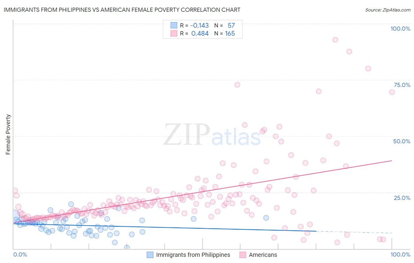 Immigrants from Philippines vs American Female Poverty