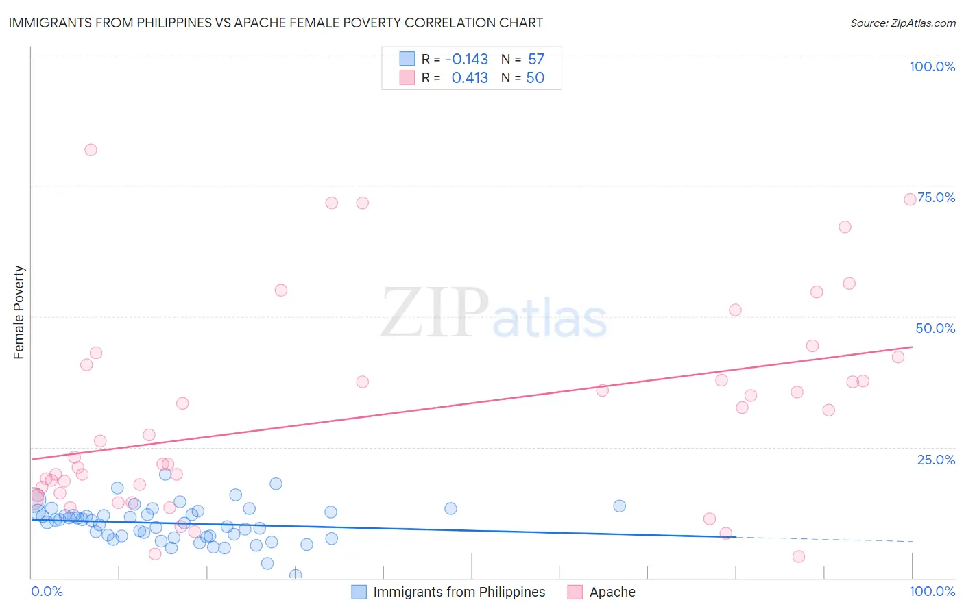 Immigrants from Philippines vs Apache Female Poverty