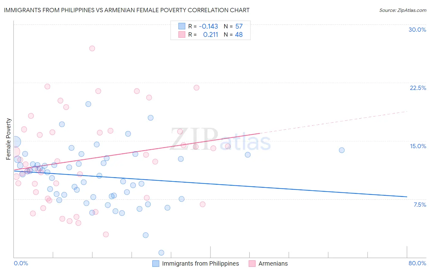 Immigrants from Philippines vs Armenian Female Poverty