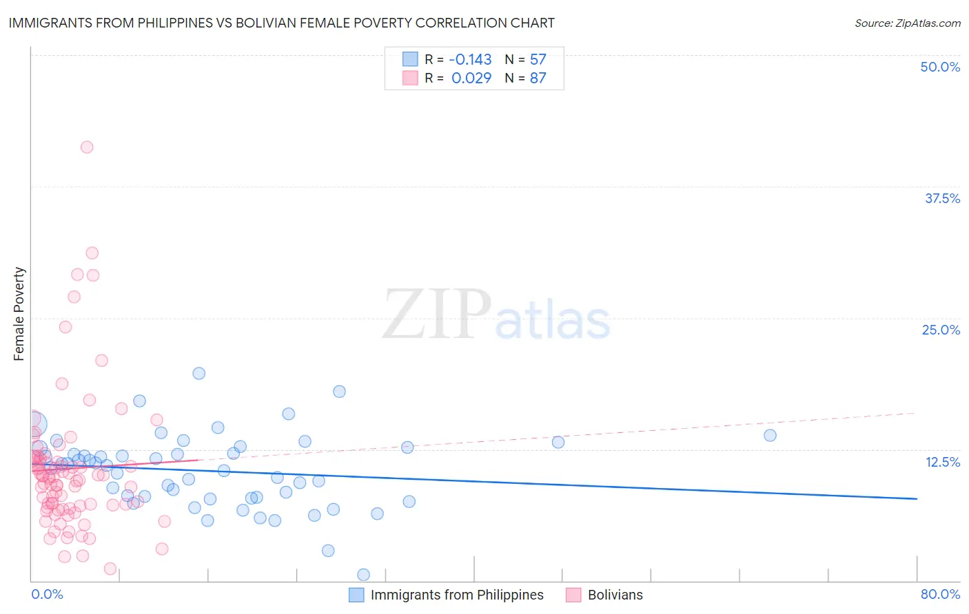 Immigrants from Philippines vs Bolivian Female Poverty