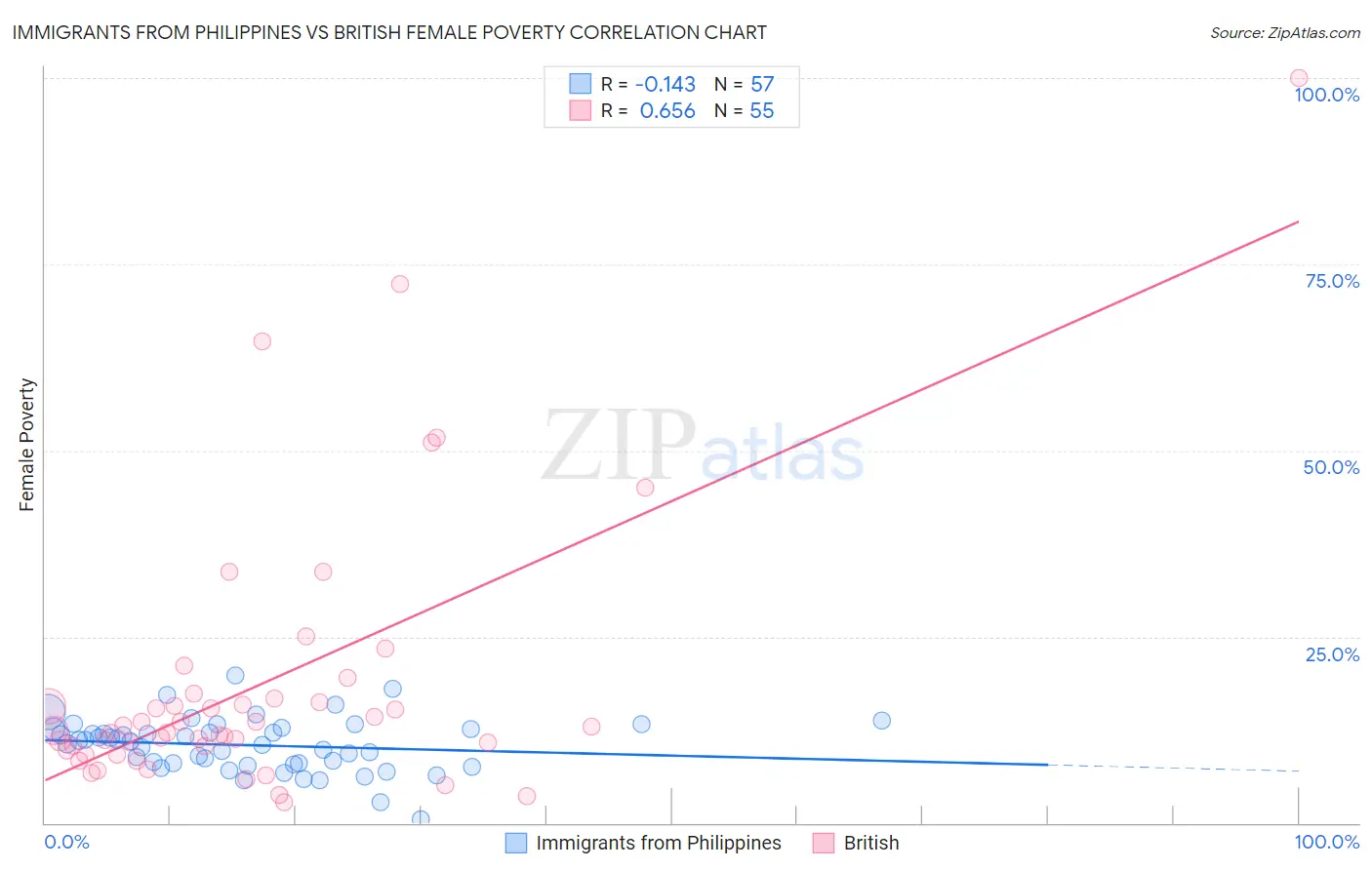 Immigrants from Philippines vs British Female Poverty