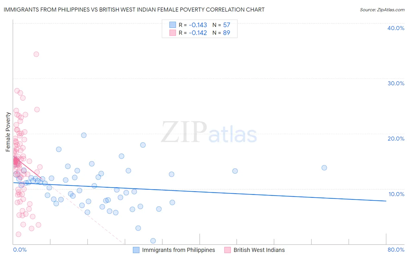 Immigrants from Philippines vs British West Indian Female Poverty