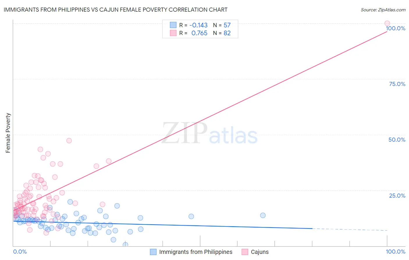 Immigrants from Philippines vs Cajun Female Poverty