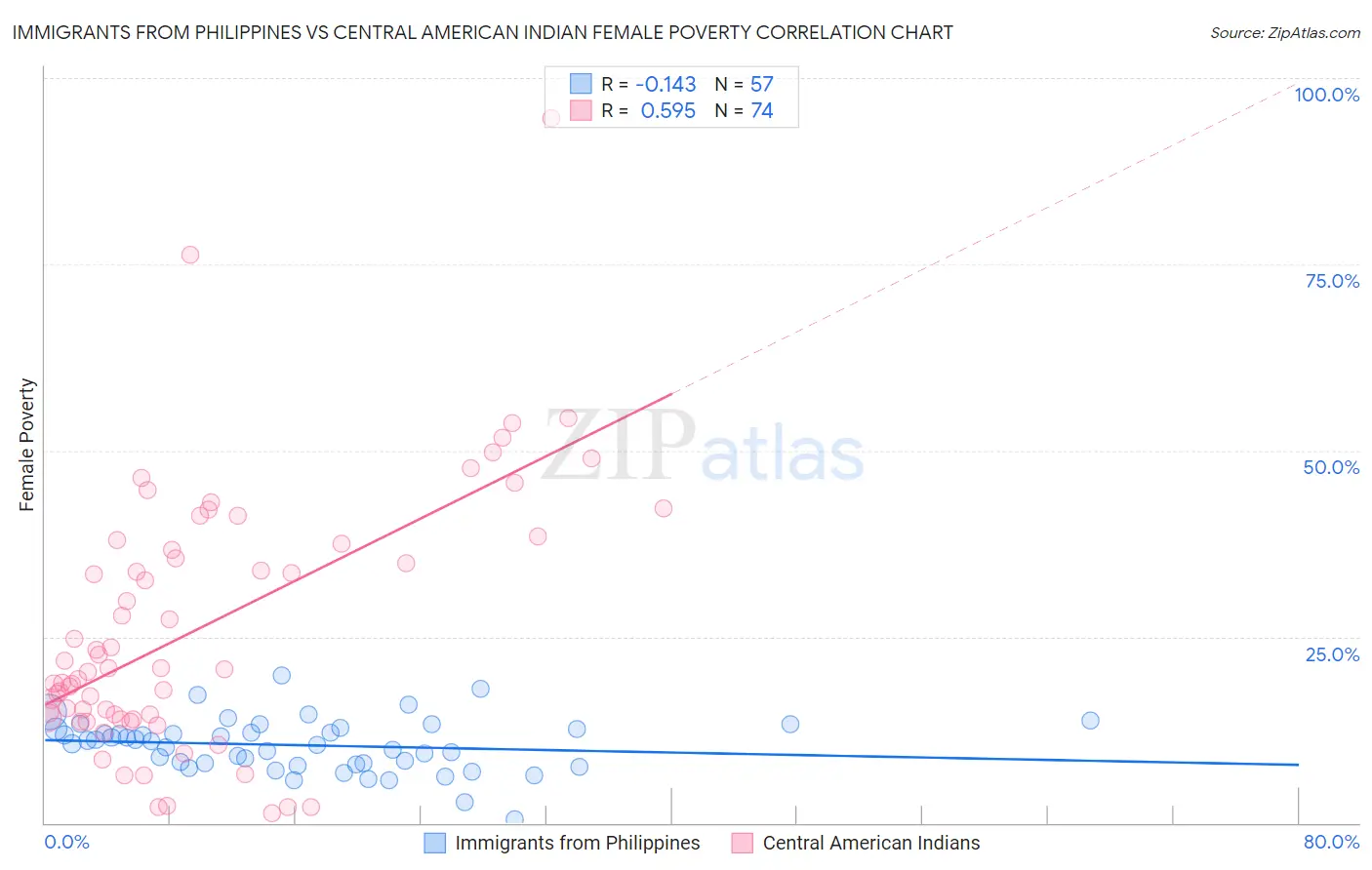 Immigrants from Philippines vs Central American Indian Female Poverty