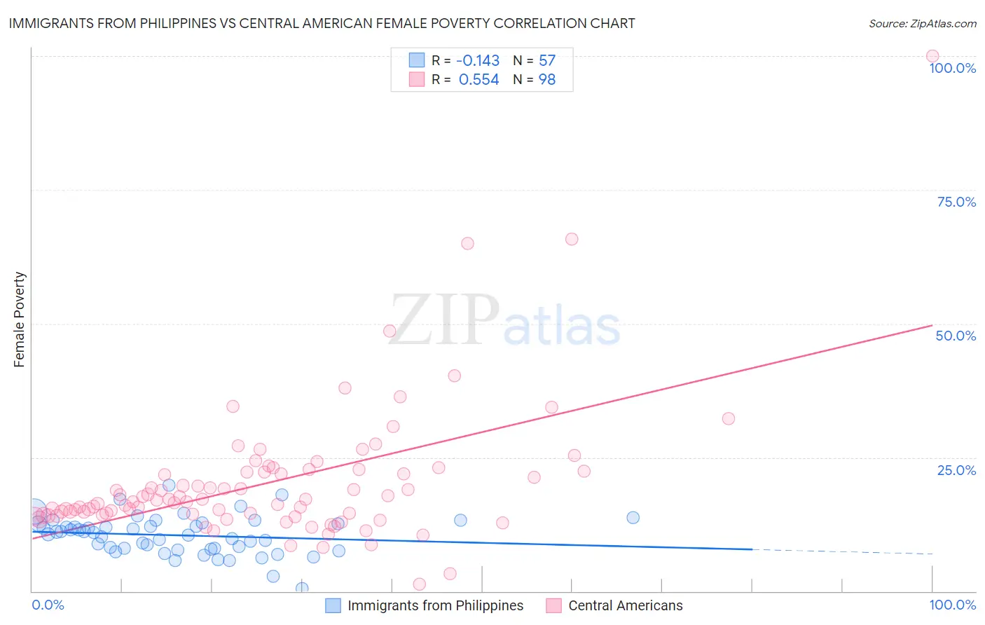 Immigrants from Philippines vs Central American Female Poverty