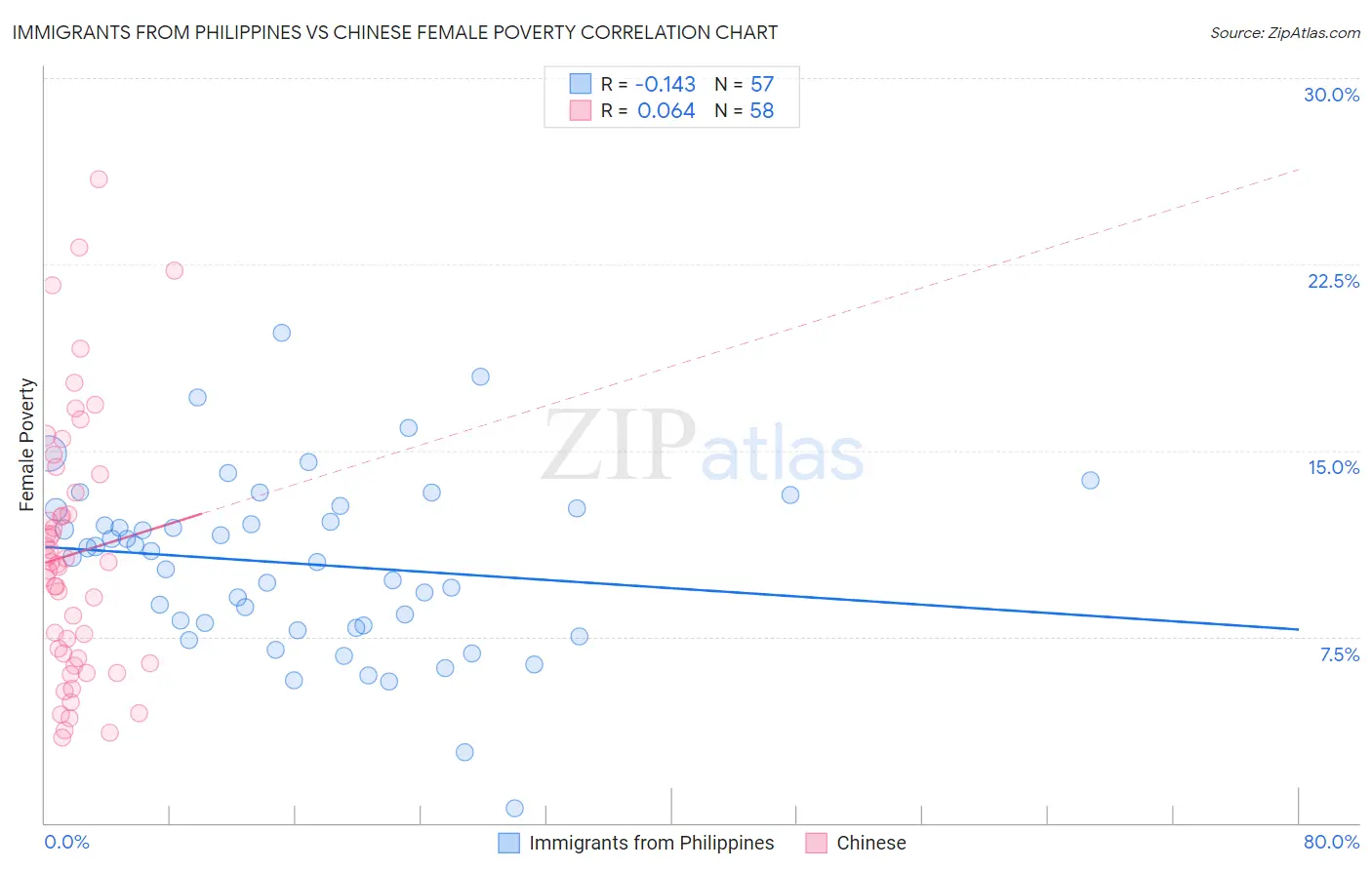 Immigrants from Philippines vs Chinese Female Poverty