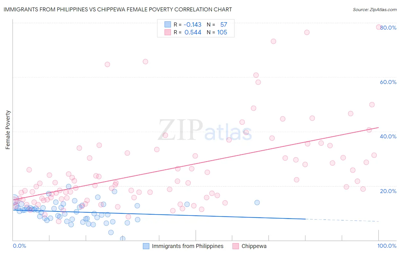 Immigrants from Philippines vs Chippewa Female Poverty