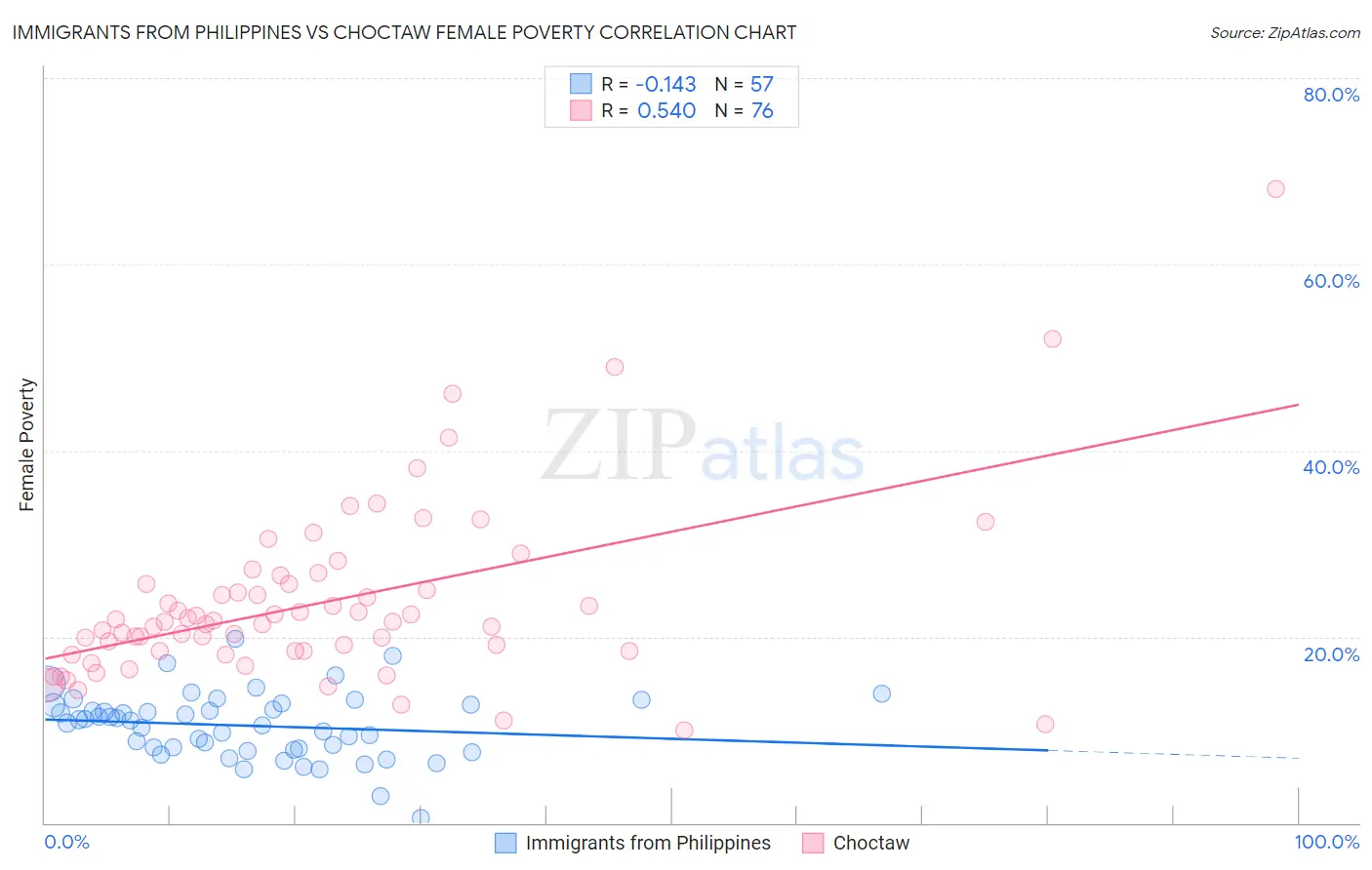 Immigrants from Philippines vs Choctaw Female Poverty