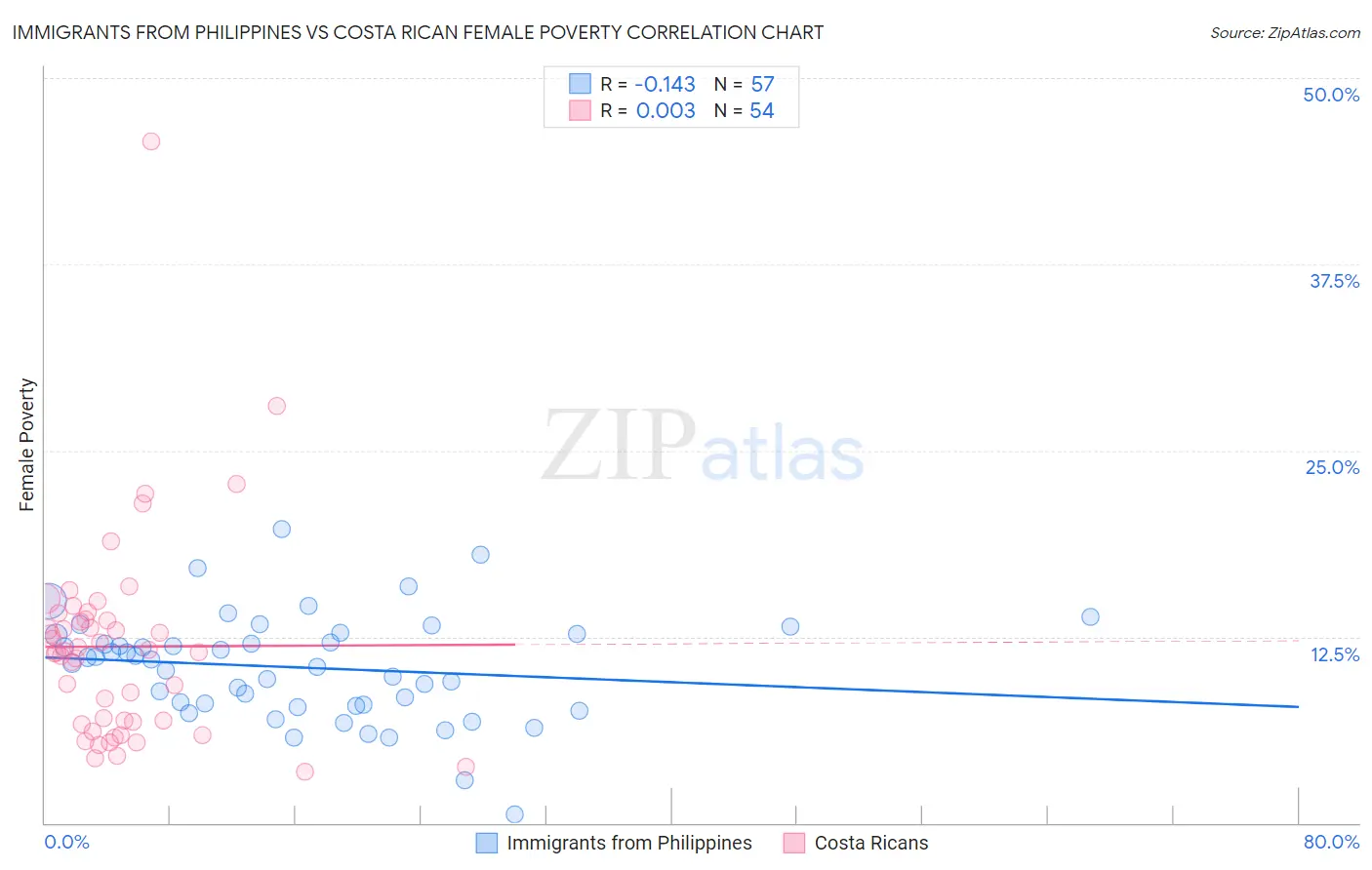 Immigrants from Philippines vs Costa Rican Female Poverty