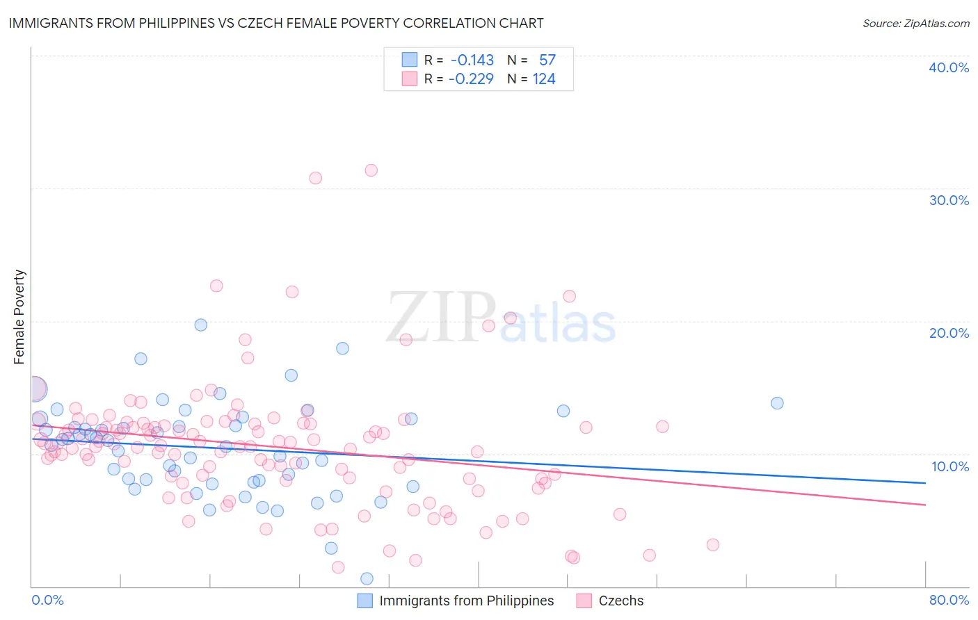 Immigrants from Philippines vs Czech Female Poverty