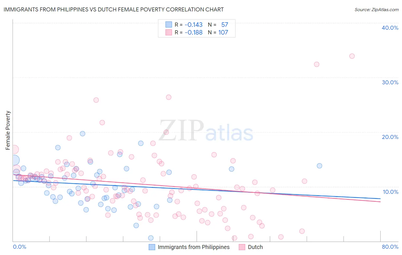 Immigrants from Philippines vs Dutch Female Poverty