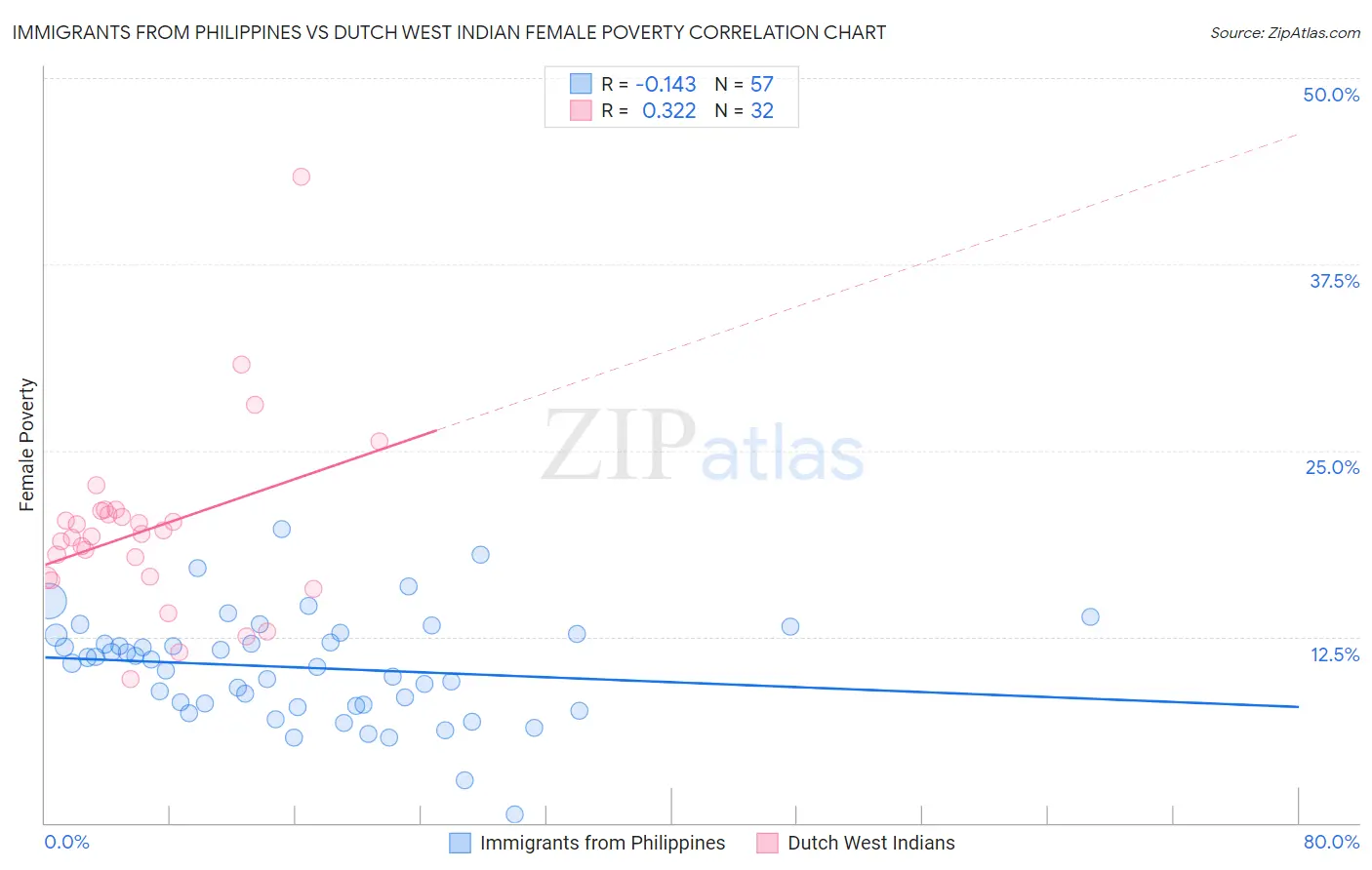 Immigrants from Philippines vs Dutch West Indian Female Poverty