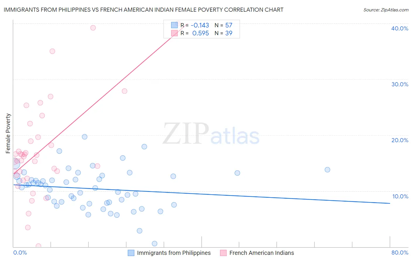 Immigrants from Philippines vs French American Indian Female Poverty