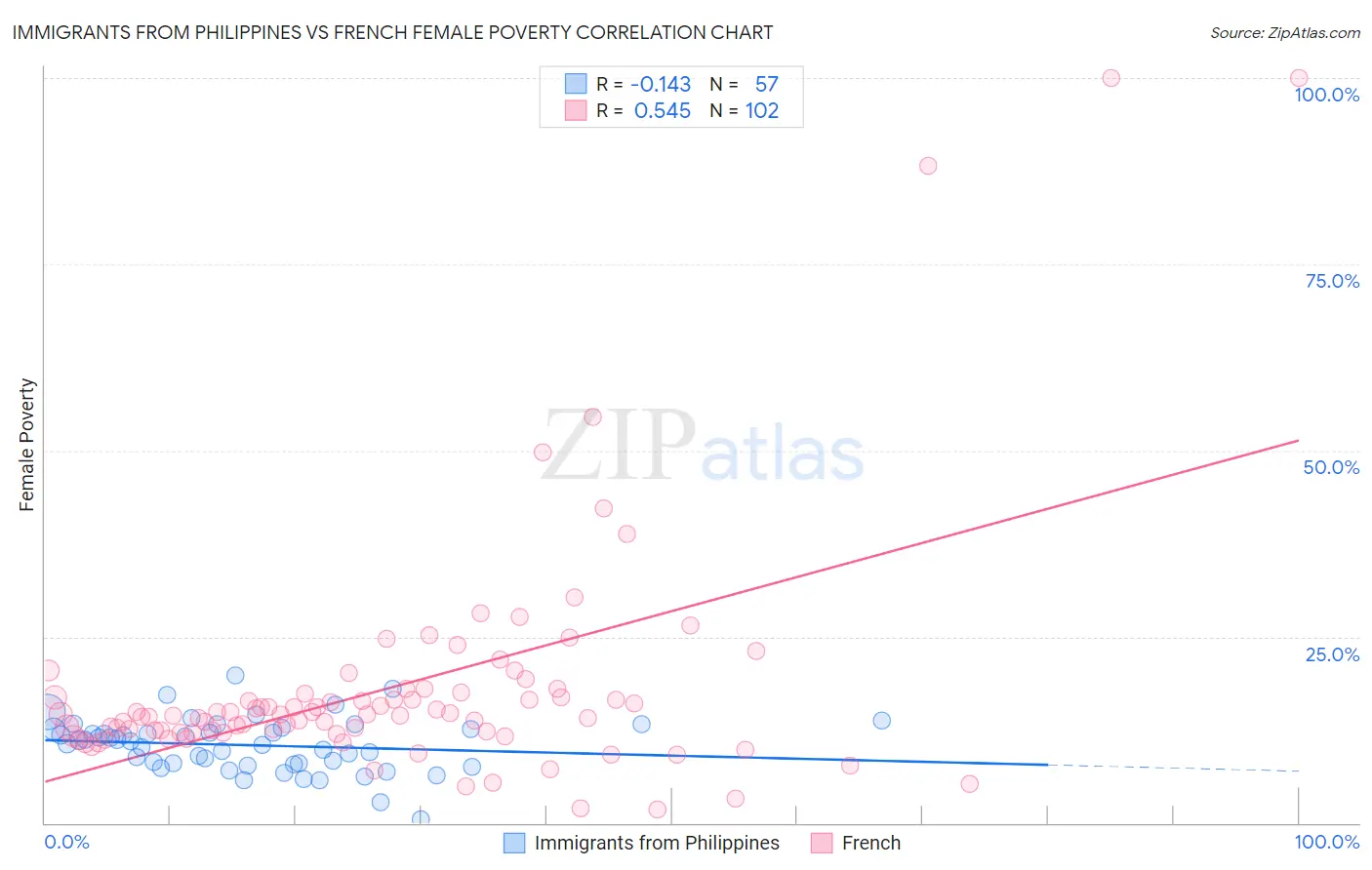 Immigrants from Philippines vs French Female Poverty