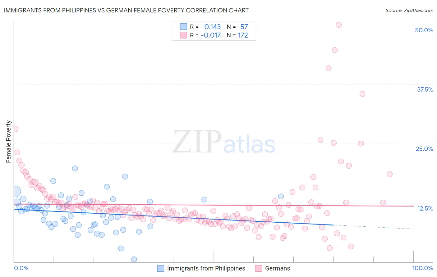 Immigrants from Philippines vs German Female Poverty