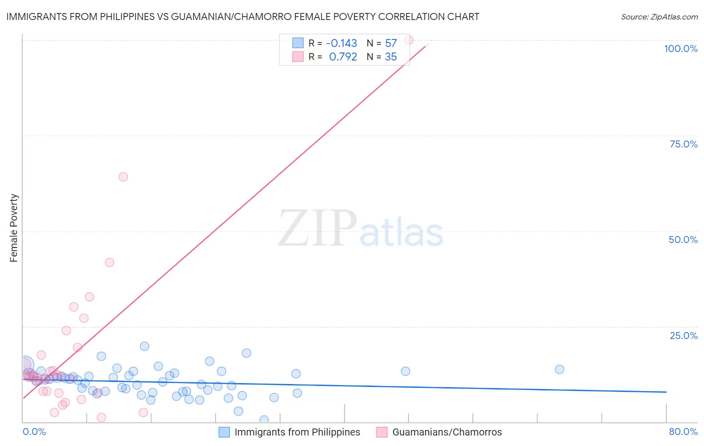 Immigrants from Philippines vs Guamanian/Chamorro Female Poverty