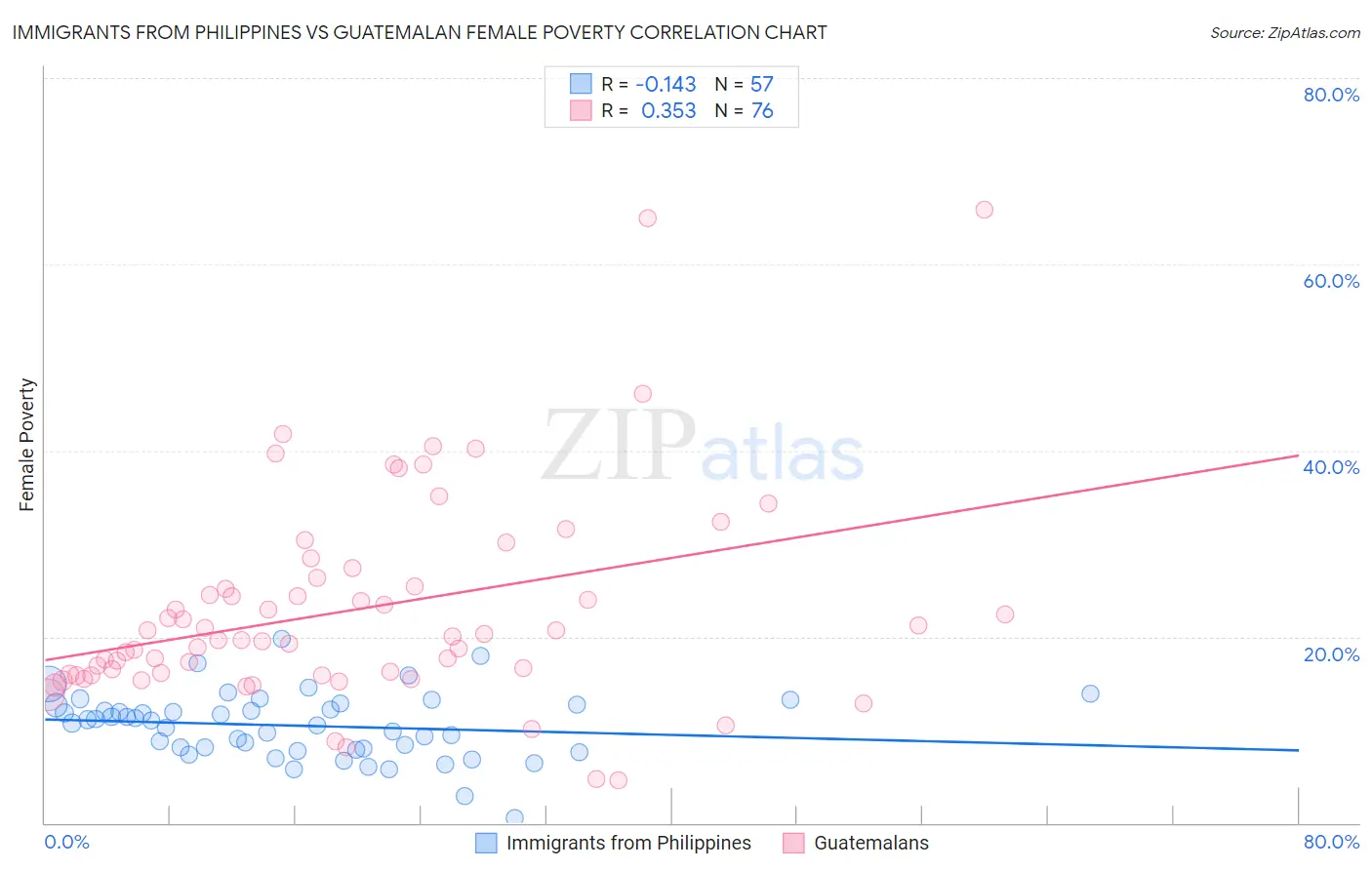 Immigrants from Philippines vs Guatemalan Female Poverty