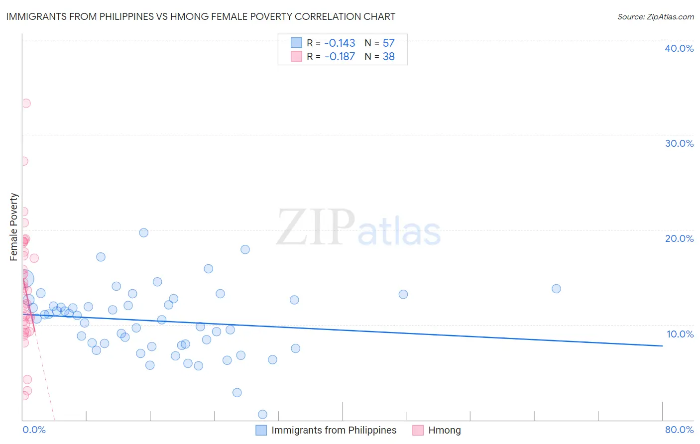 Immigrants from Philippines vs Hmong Female Poverty
