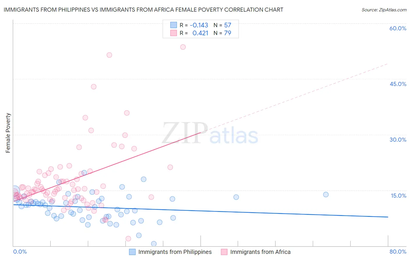 Immigrants from Philippines vs Immigrants from Africa Female Poverty