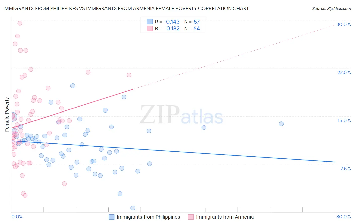 Immigrants from Philippines vs Immigrants from Armenia Female Poverty
