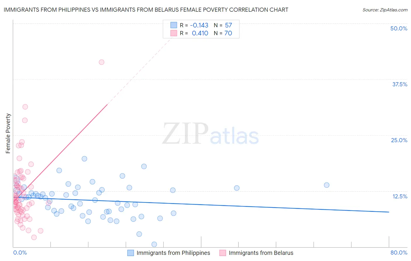 Immigrants from Philippines vs Immigrants from Belarus Female Poverty