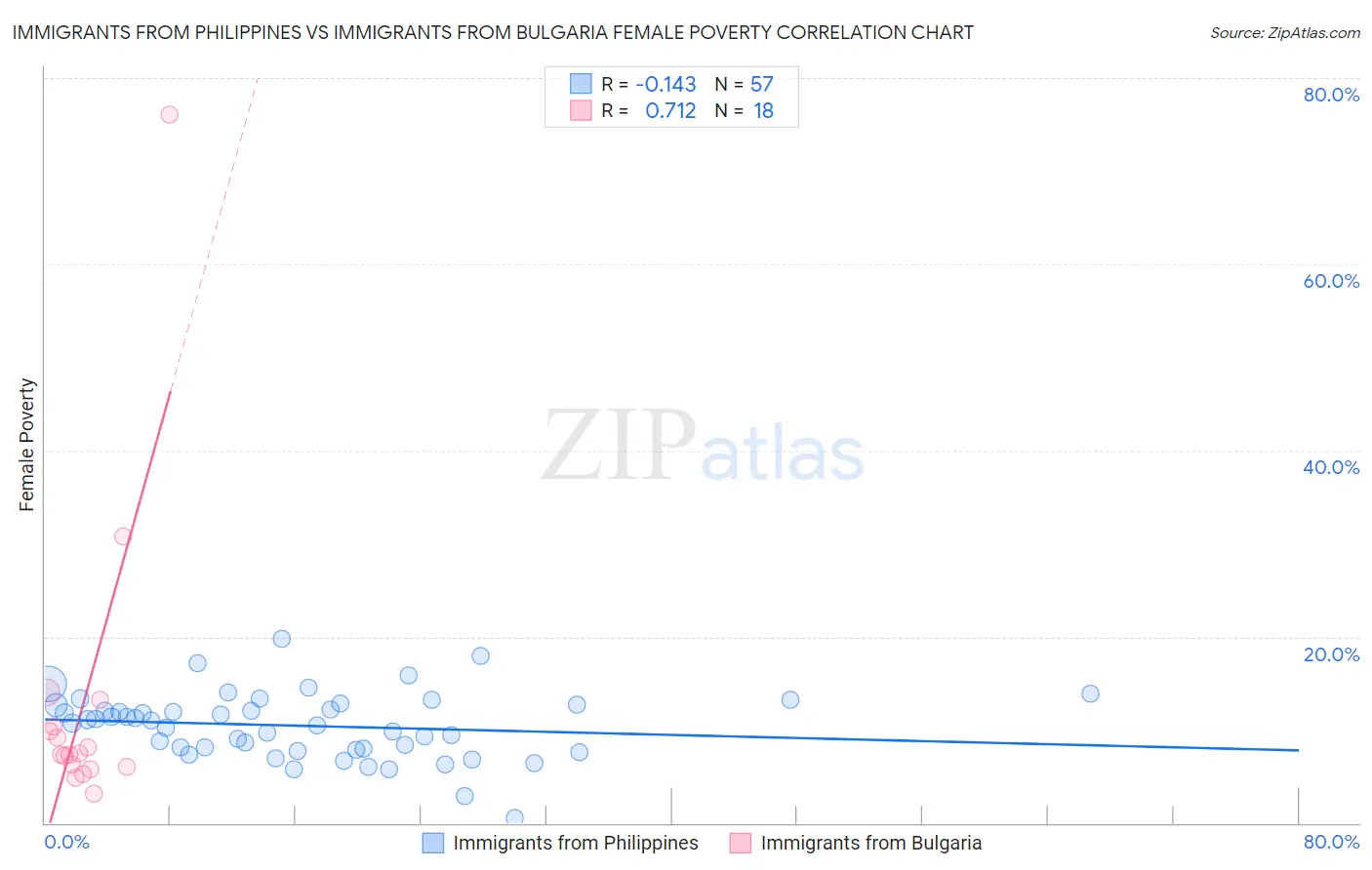 Immigrants from Philippines vs Immigrants from Bulgaria Female Poverty