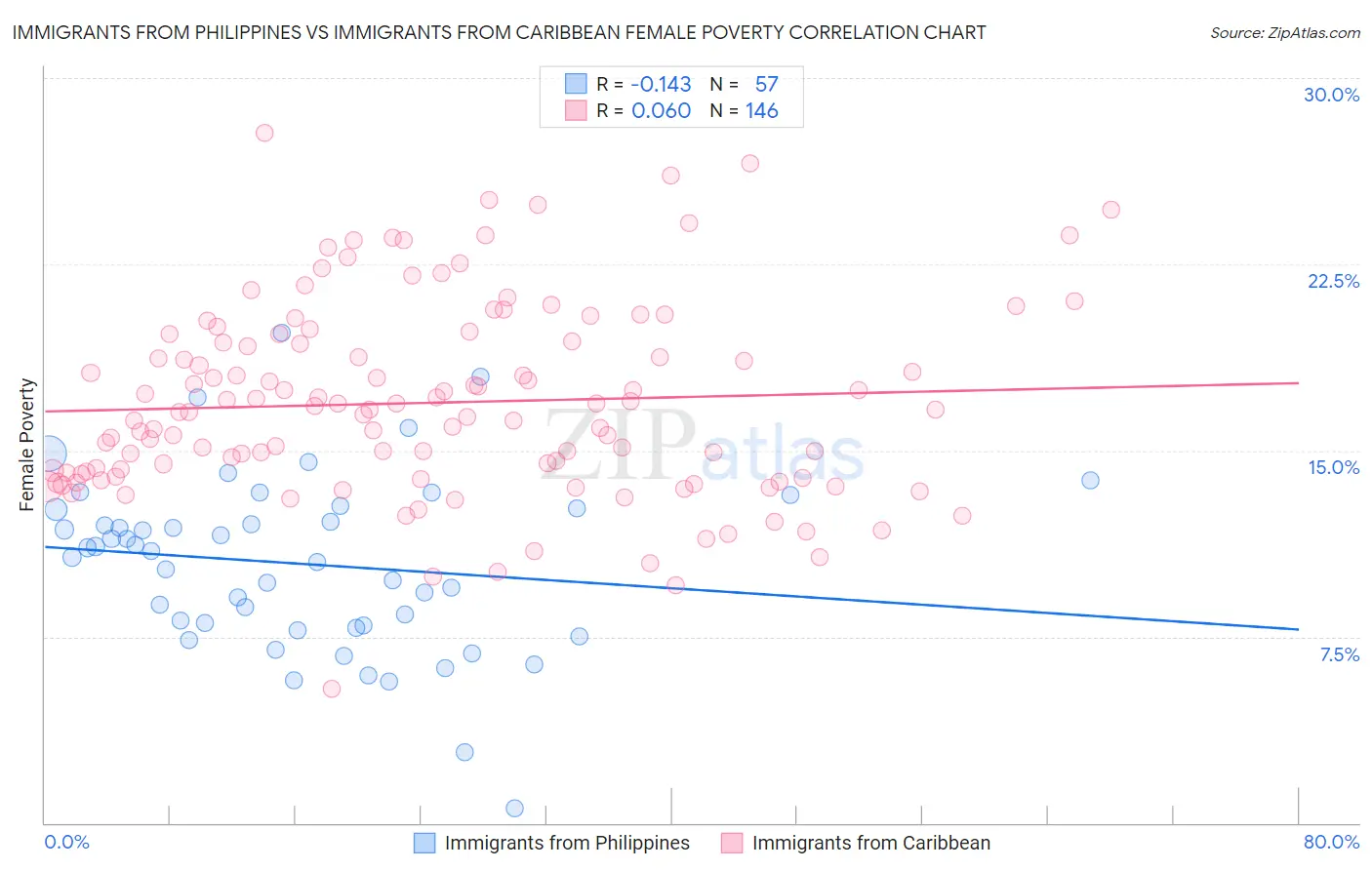 Immigrants from Philippines vs Immigrants from Caribbean Female Poverty