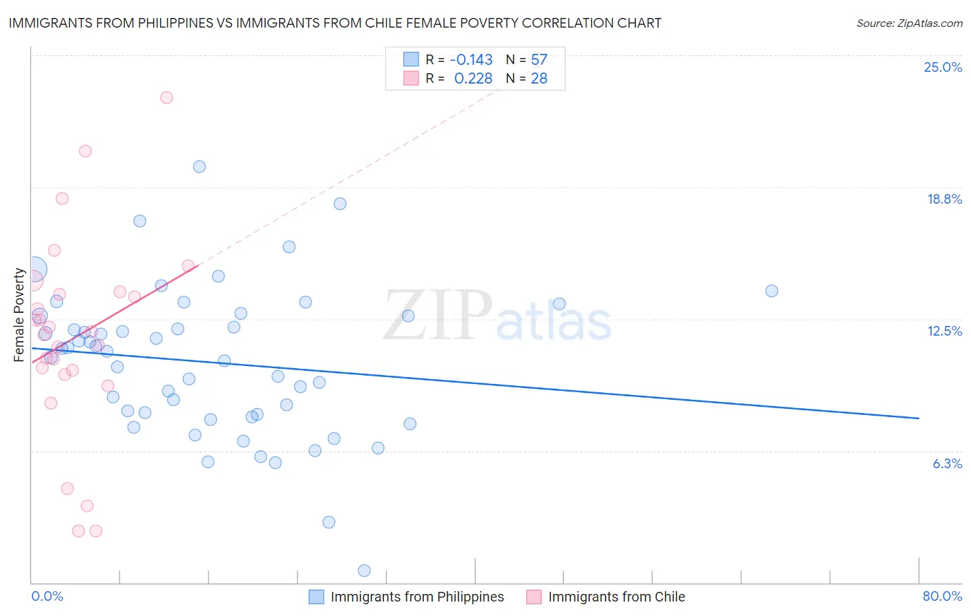 Immigrants from Philippines vs Immigrants from Chile Female Poverty