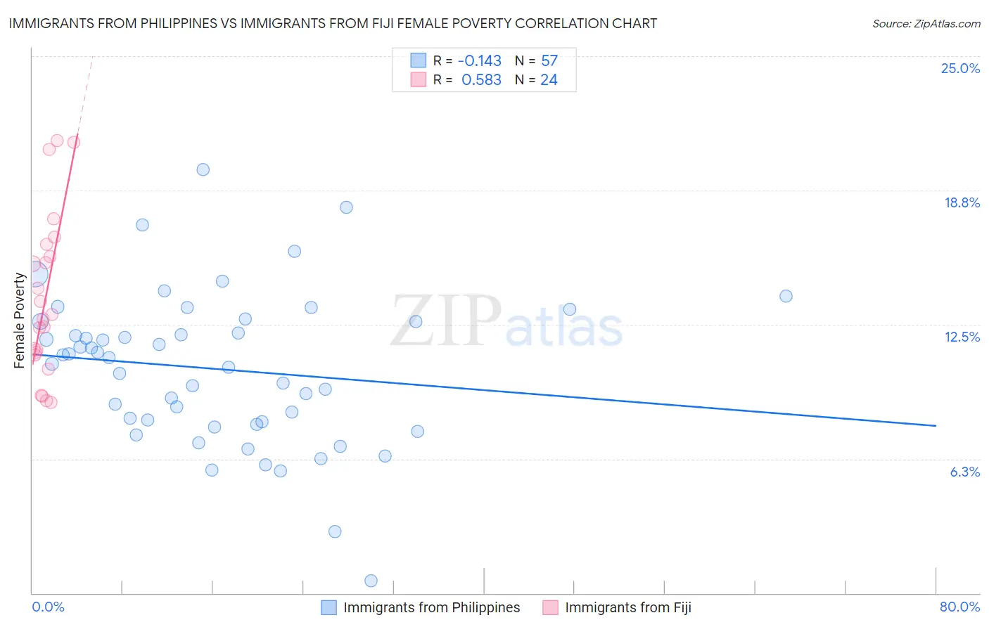 Immigrants from Philippines vs Immigrants from Fiji Female Poverty
