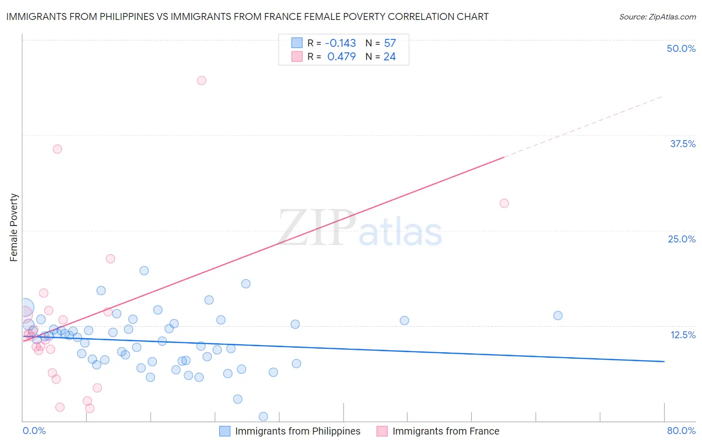 Immigrants from Philippines vs Immigrants from France Female Poverty