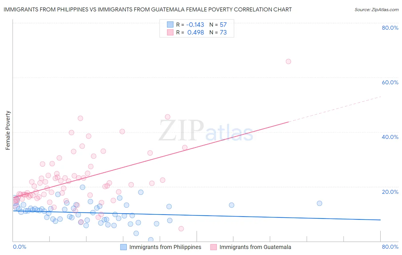 Immigrants from Philippines vs Immigrants from Guatemala Female Poverty